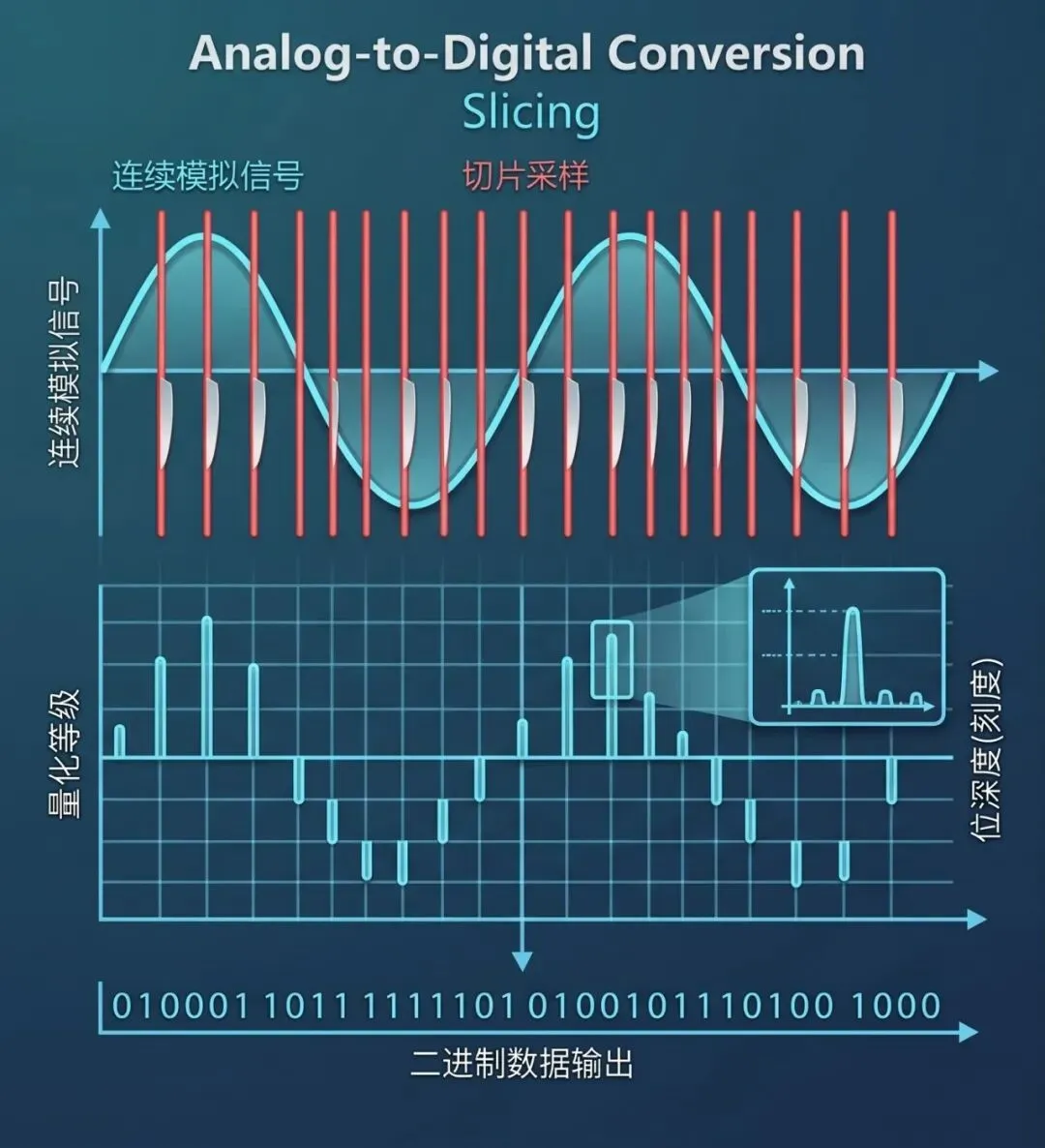 ADC 采样与量化原理