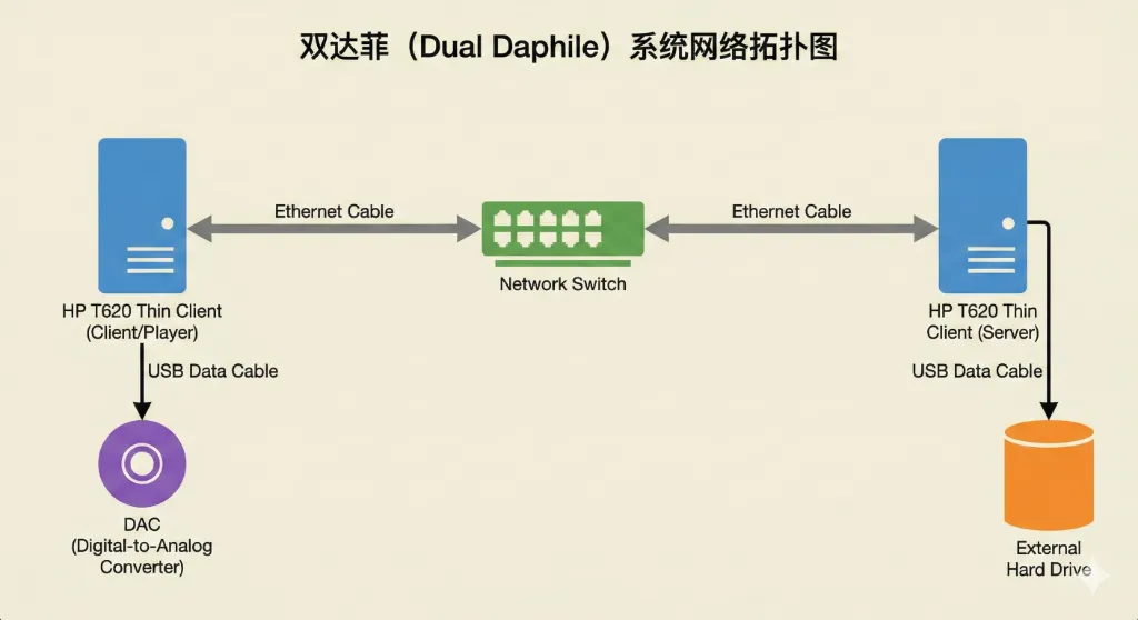 双达菲 (Dual Daphile) 系统网络拓扑图